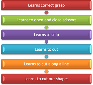 Teaching Scissor Skills in the Primary Classroom
